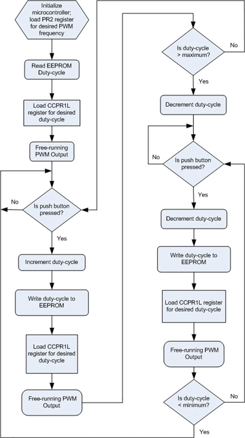 Software flowchart Figure 2: Software Flowchart